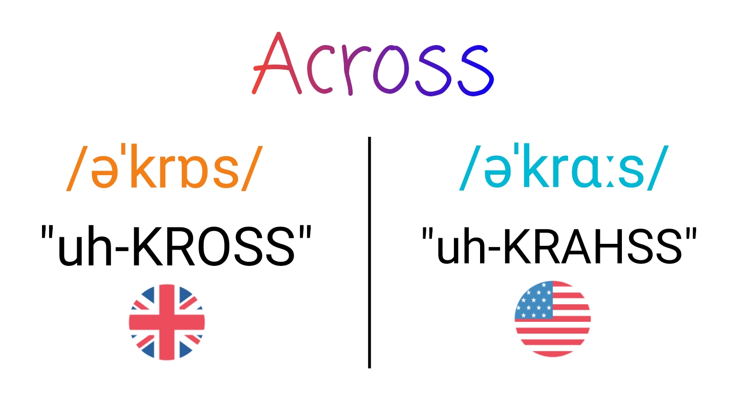 Across IPA (key) in American English and British English.