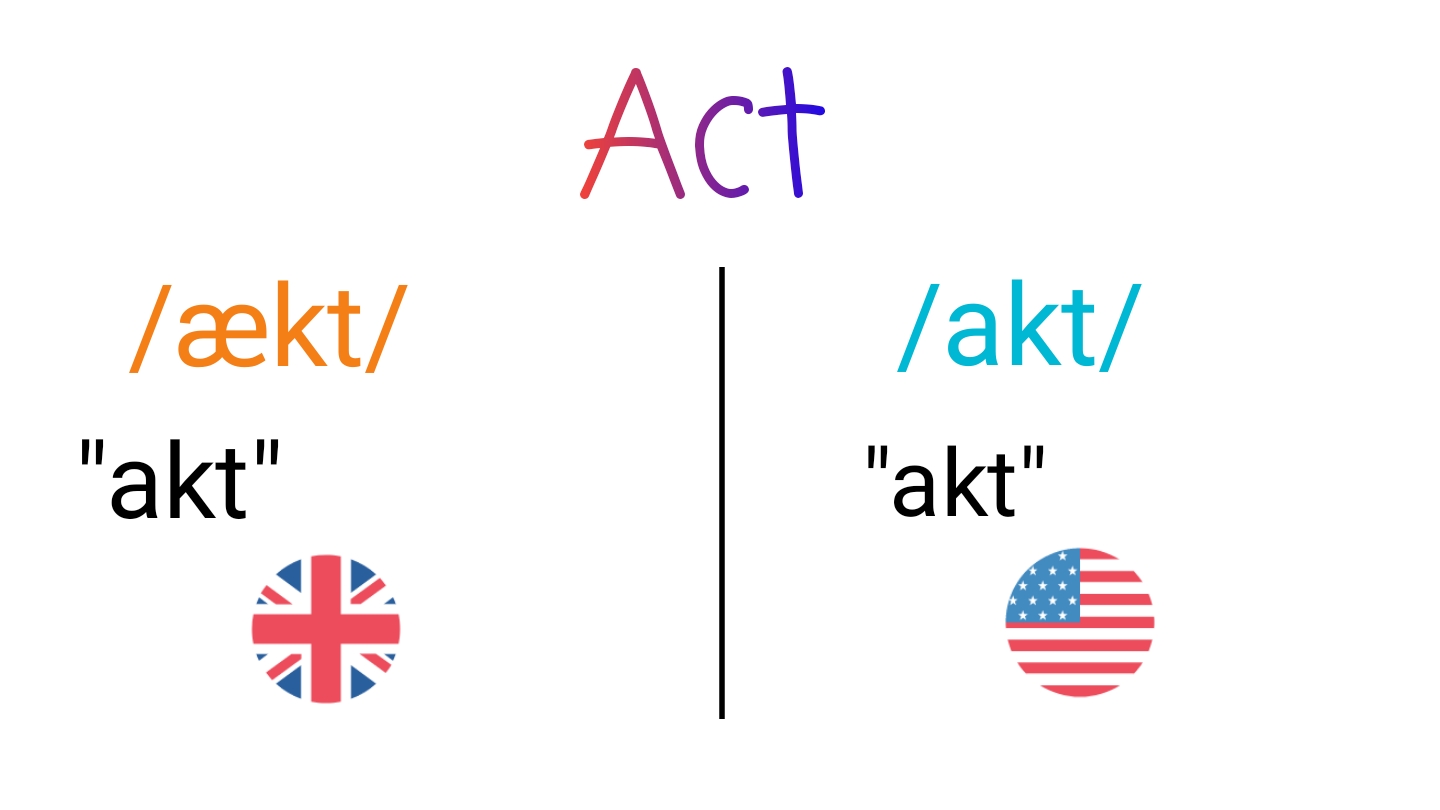 Act IPA (key) in American English and British English.