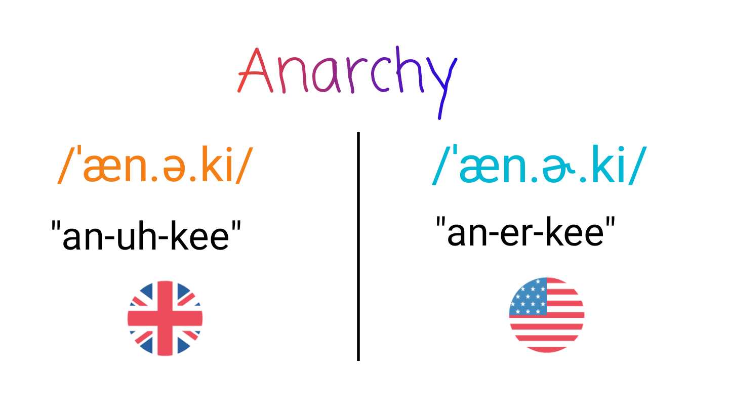 Anarchy IPA (key) in American English and British English.