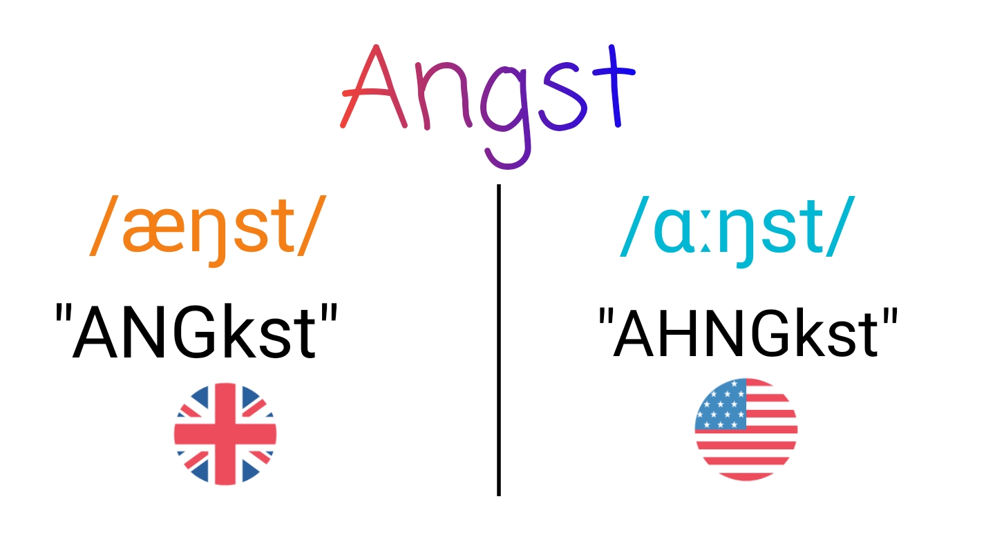 Angst IPA (key) in American English and British English.