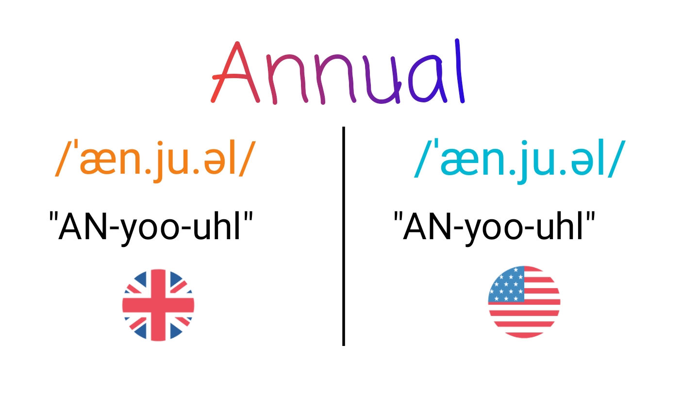 Annual IPA (key) in American English and British English.