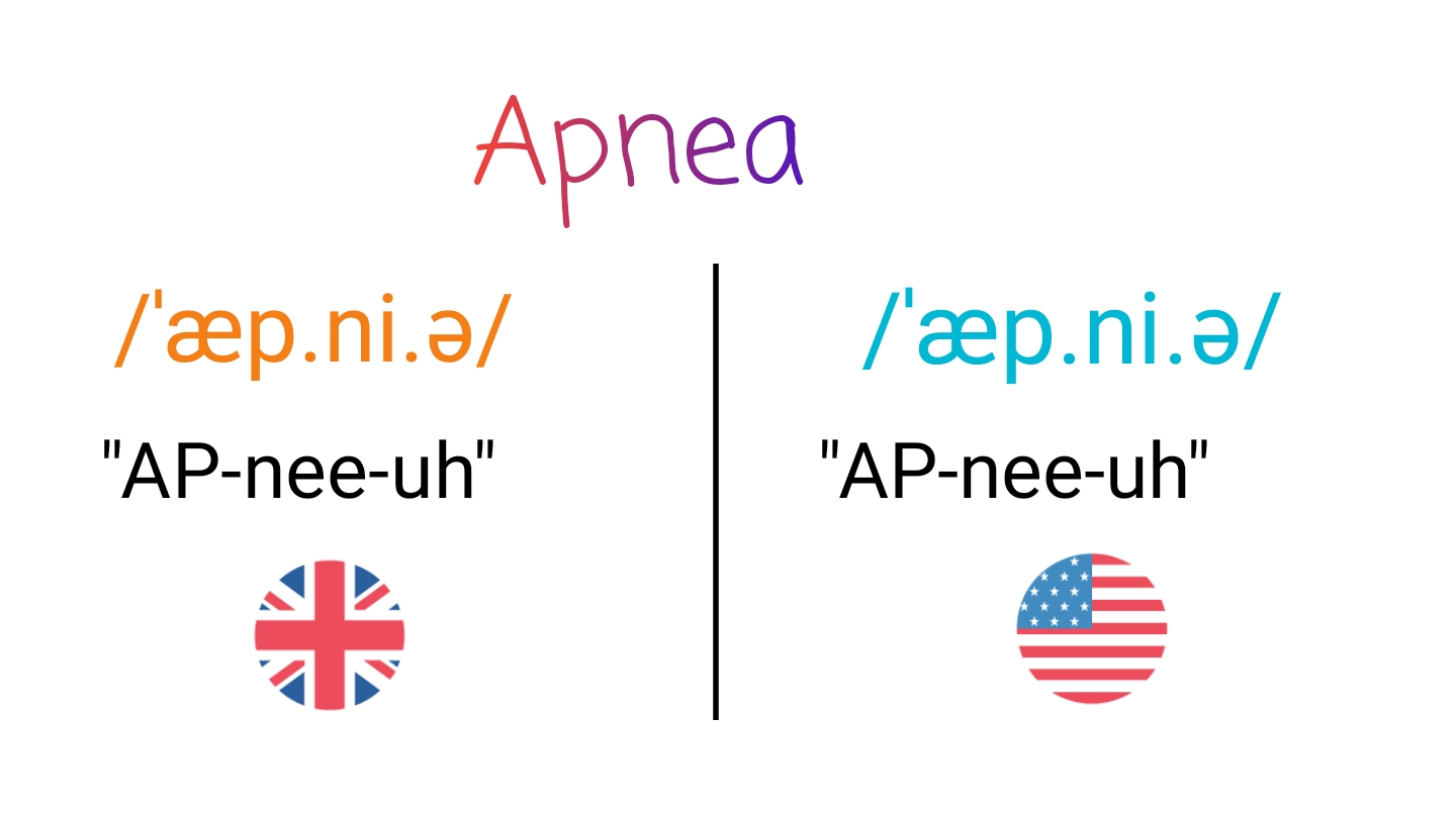 Apnea IPA (key) in American English and British English.